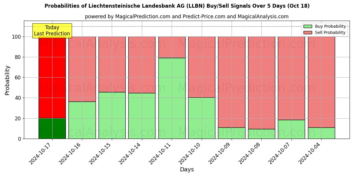 Probabilities of Liechtensteinische Landesbank AG (LLBN) Buy/Sell Signals Using Several AI Models Over 5 Days (18 Oct) 