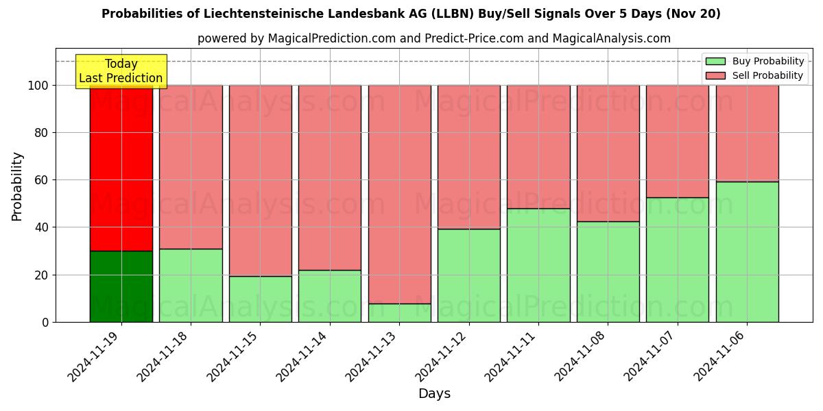 Probabilities of Liechtensteinische Landesbank AG (LLBN) Buy/Sell Signals Using Several AI Models Over 5 Days (20 Nov) 