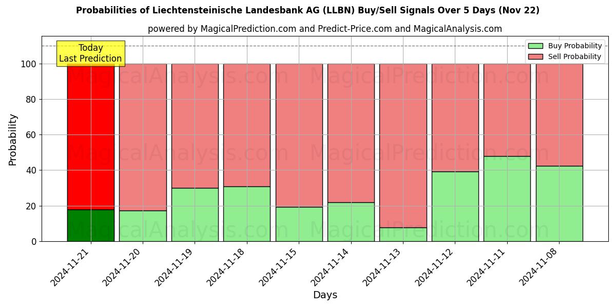 Probabilities of Liechtensteinische Landesbank AG (LLBN) Buy/Sell Signals Using Several AI Models Over 5 Days (22 Nov) 