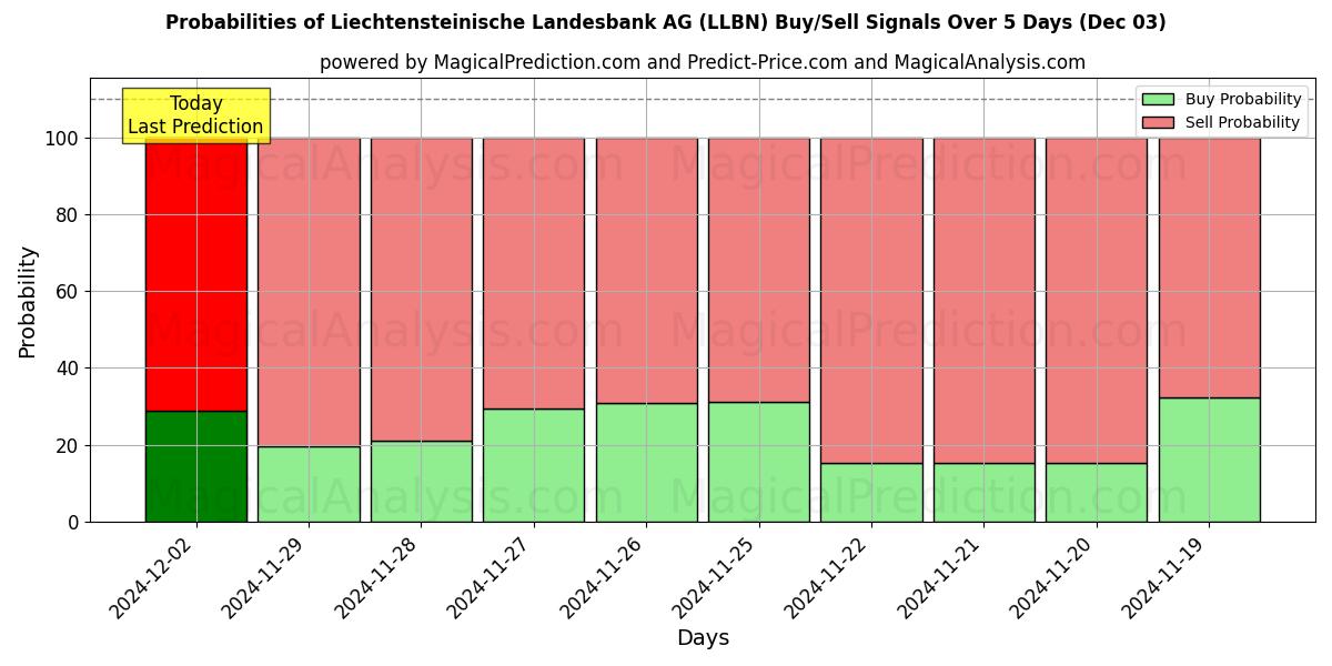 Probabilities of Liechtensteinische Landesbank AG (LLBN) Buy/Sell Signals Using Several AI Models Over 5 Days (03 Dec) 