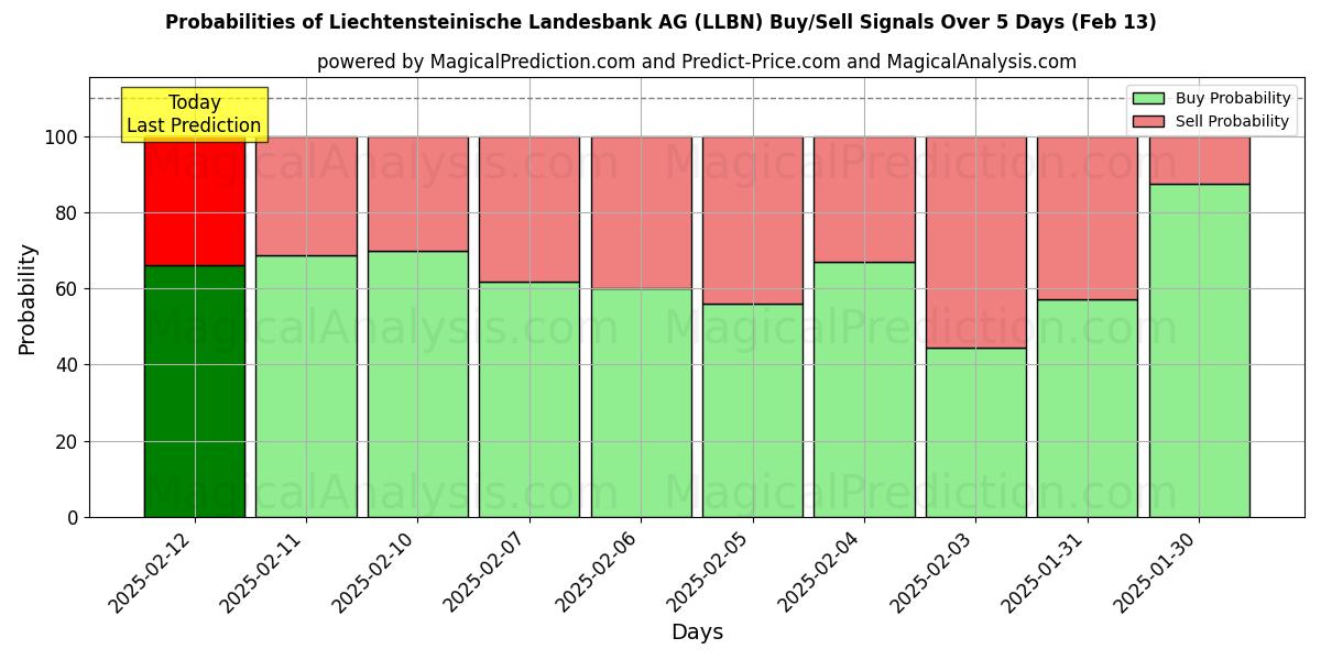 Probabilities of Liechtensteinische Landesbank AG (LLBN) Buy/Sell Signals Using Several AI Models Over 5 Days (30 Jan) 