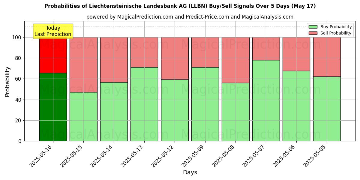 Probabilities of Liechtensteinische Landesbank AG (LLBN) Buy/Sell Signals Using Several AI Models Over 5 Days (17 May) 