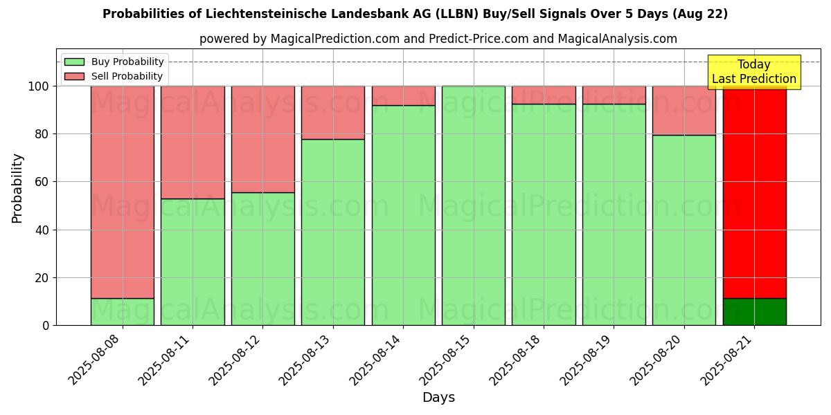 Probabilities of Liechtensteinische Landesbank AG (LLBN) Buy/Sell Signals Using Several AI Models Over 5 Days (22 Aug) 