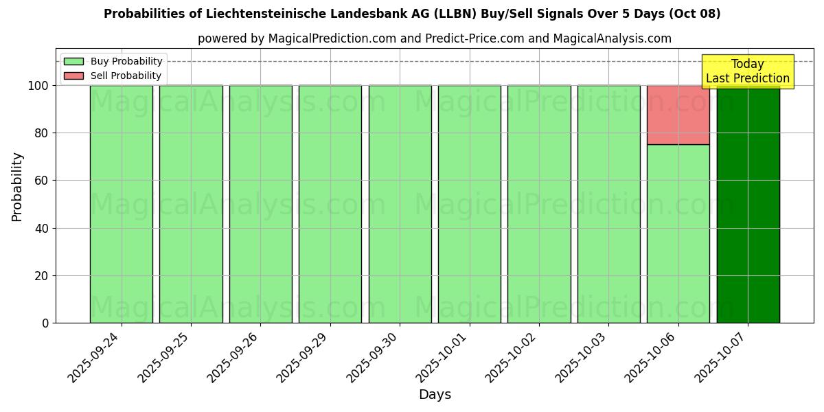 Probabilities of Liechtensteinische Landesbank AG (LLBN) Buy/Sell Signals Using Several AI Models Over 5 Days (08 Oct) 