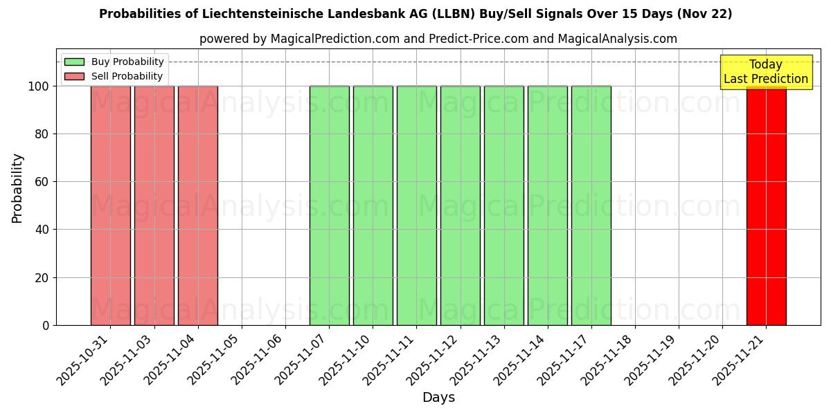 Probabilities of Liechtensteinische Landesbank AG (LLBN) Buy/Sell Signals Using Several AI Models Over 5 Days (22 Nov) 