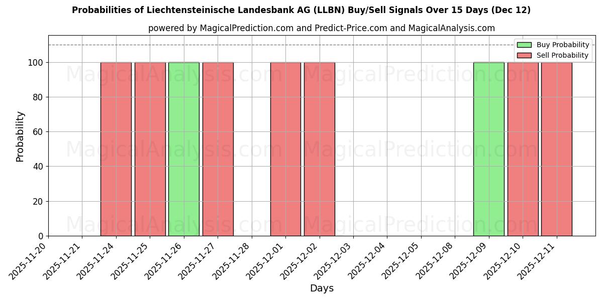 Probabilities of Liechtensteinische Landesbank AG (LLBN) Buy/Sell Signals Using Several AI Models Over 5 Days (12 Dec) 