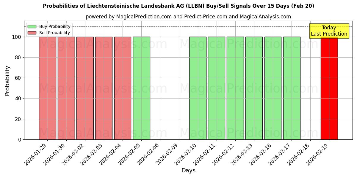 Probabilities of Liechtensteinische Landesbank AG (LLBN) Buy/Sell Signals Using Several AI Models Over 5 Days (20 Feb) 