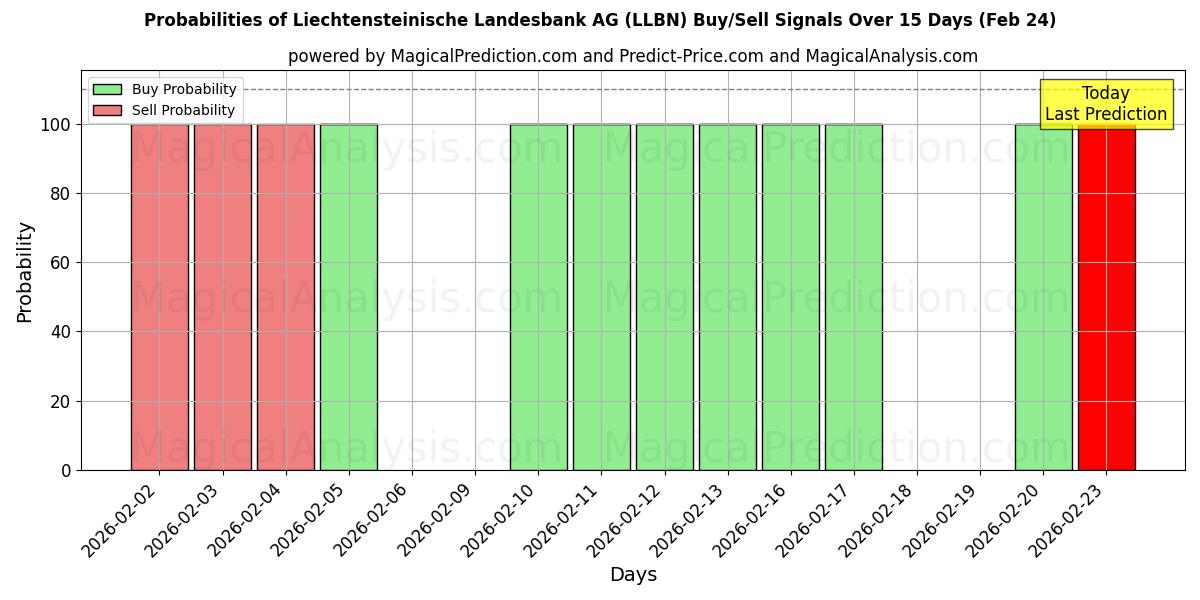 Probabilities of Liechtensteinische Landesbank AG (LLBN) Buy/Sell Signals Using Several AI Models Over 5 Days (24 Feb) 
