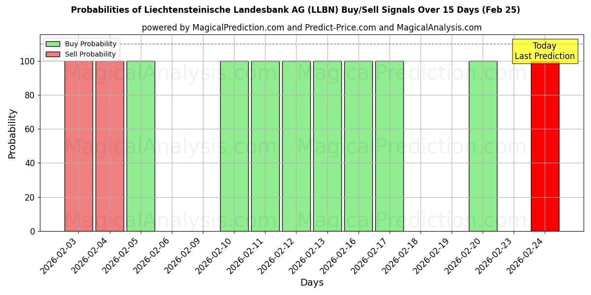 Probabilities of Liechtensteinische Landesbank AG (LLBN) Buy/Sell Signals Using Several AI Models Over 5 Days (25 Feb) 