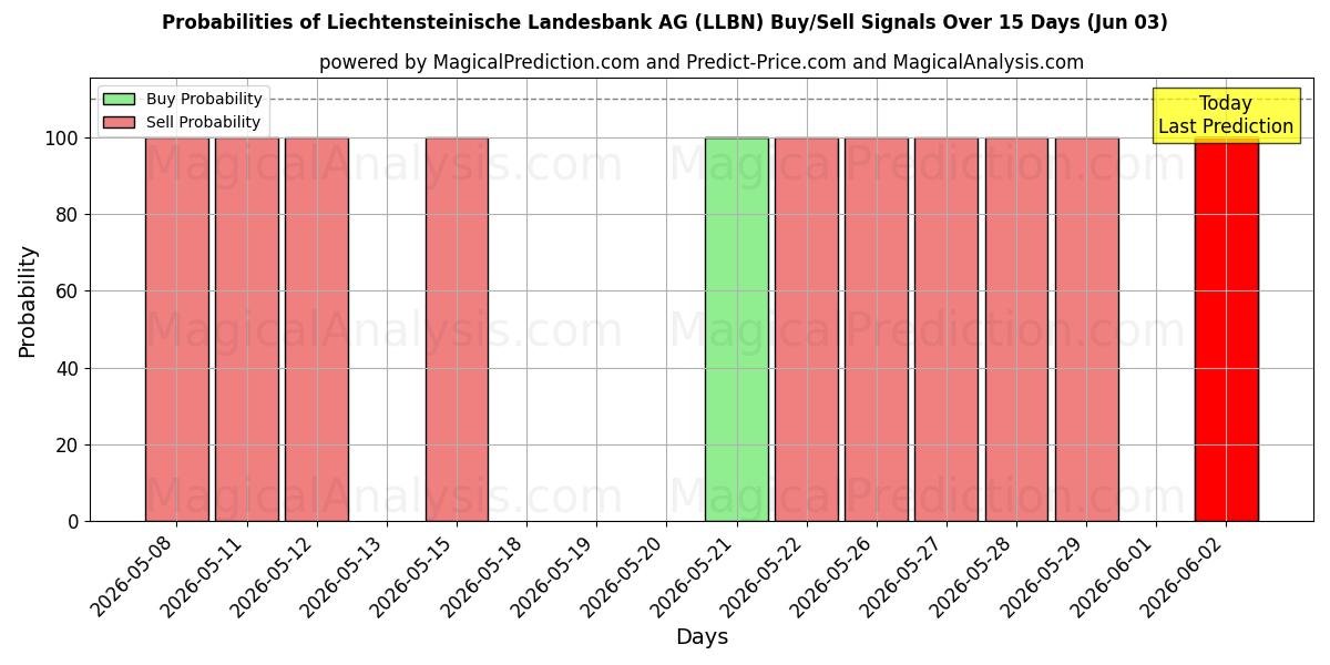 Probabilities of Liechtensteinische Landesbank AG (LLBN) Buy/Sell Signals Using Several AI Models Over 5 Days (03 Jun) 