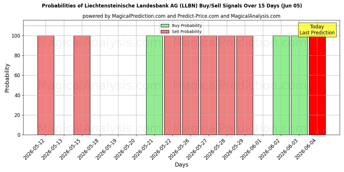 Probabilities of Liechtensteinische Landesbank AG (LLBN) Buy/Sell Signals Using Several AI Models Over 5 Days (05 Jun) 