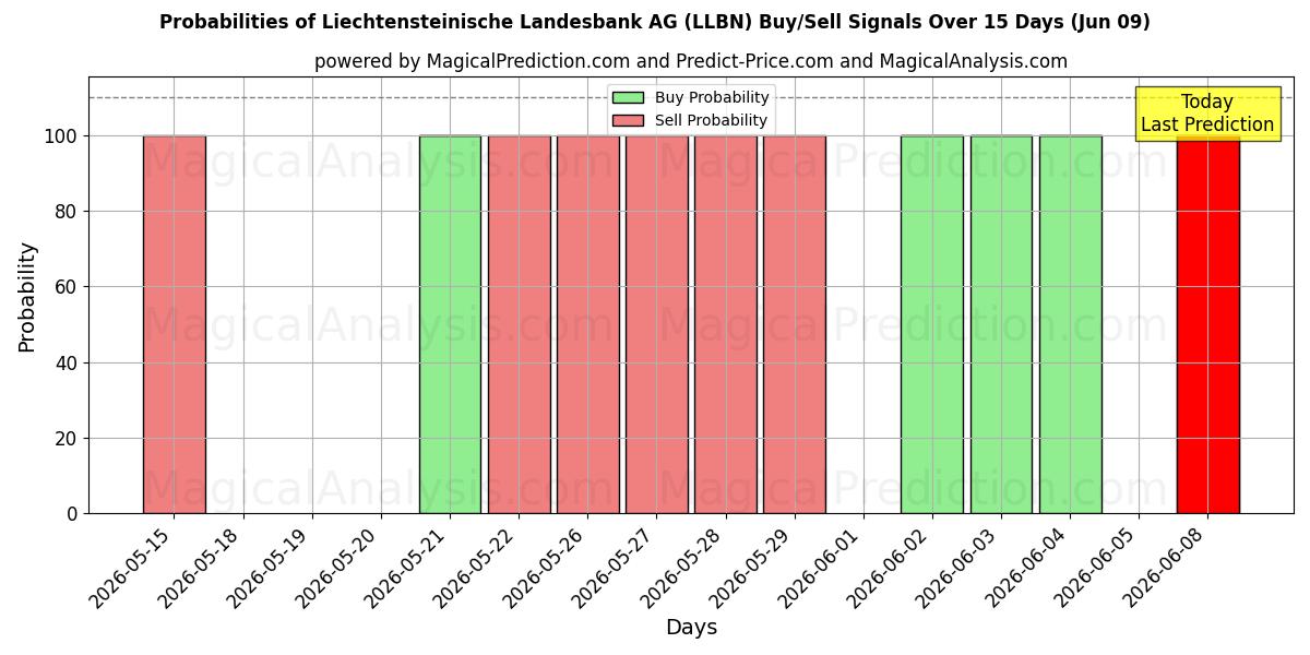 Probabilities of Liechtensteinische Landesbank AG (LLBN) Buy/Sell Signals Using Several AI Models Over 5 Days (09 Jun) 