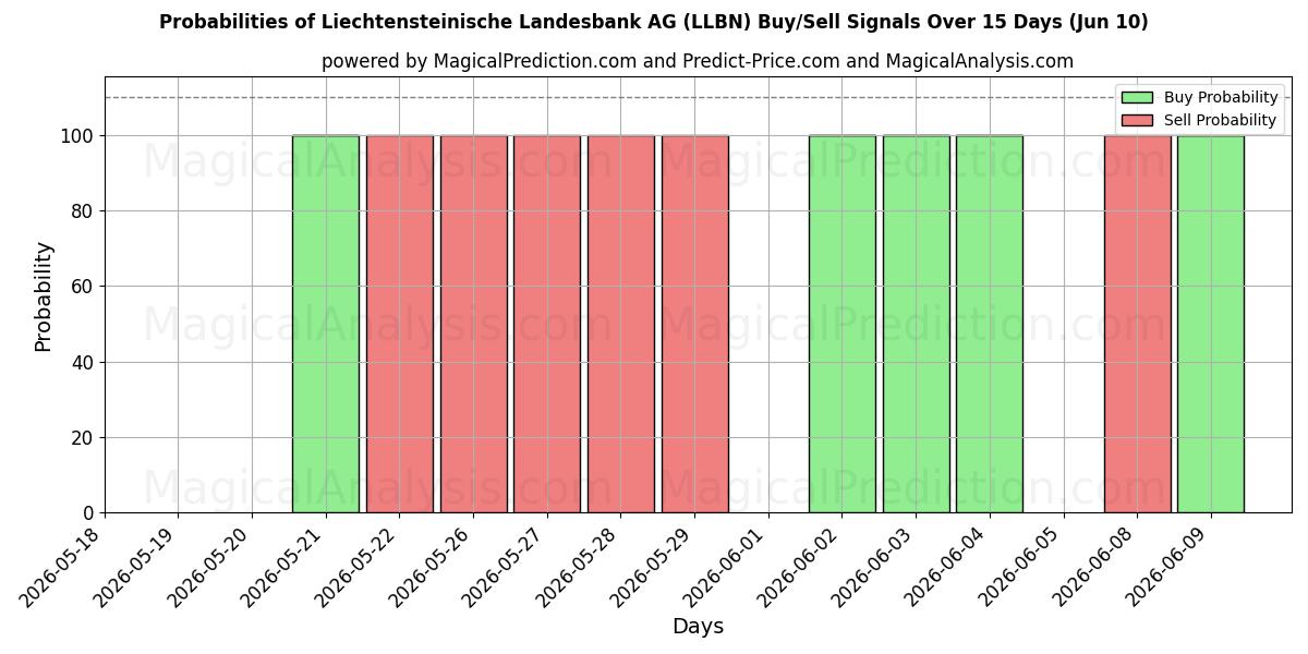Probabilities of Liechtensteinische Landesbank AG (LLBN) Buy/Sell Signals Using Several AI Models Over 5 Days (10 Jun) 
