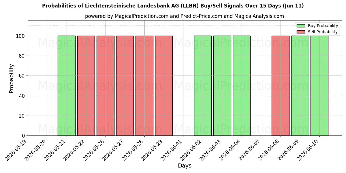 Probabilities of Liechtensteinische Landesbank AG (LLBN) Buy/Sell Signals Using Several AI Models Over 5 Days (11 Jun) 