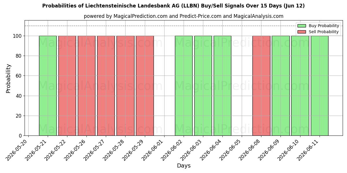 Probabilities of Liechtensteinische Landesbank AG (LLBN) Buy/Sell Signals Using Several AI Models Over 5 Days (12 Jun) 