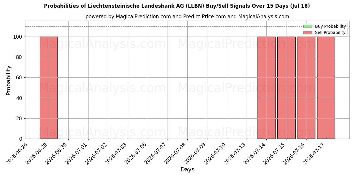 Probabilities of Liechtensteinische Landesbank AG (LLBN) Buy/Sell Signals Using Several AI Models Over 5 Days (18 Jul) 