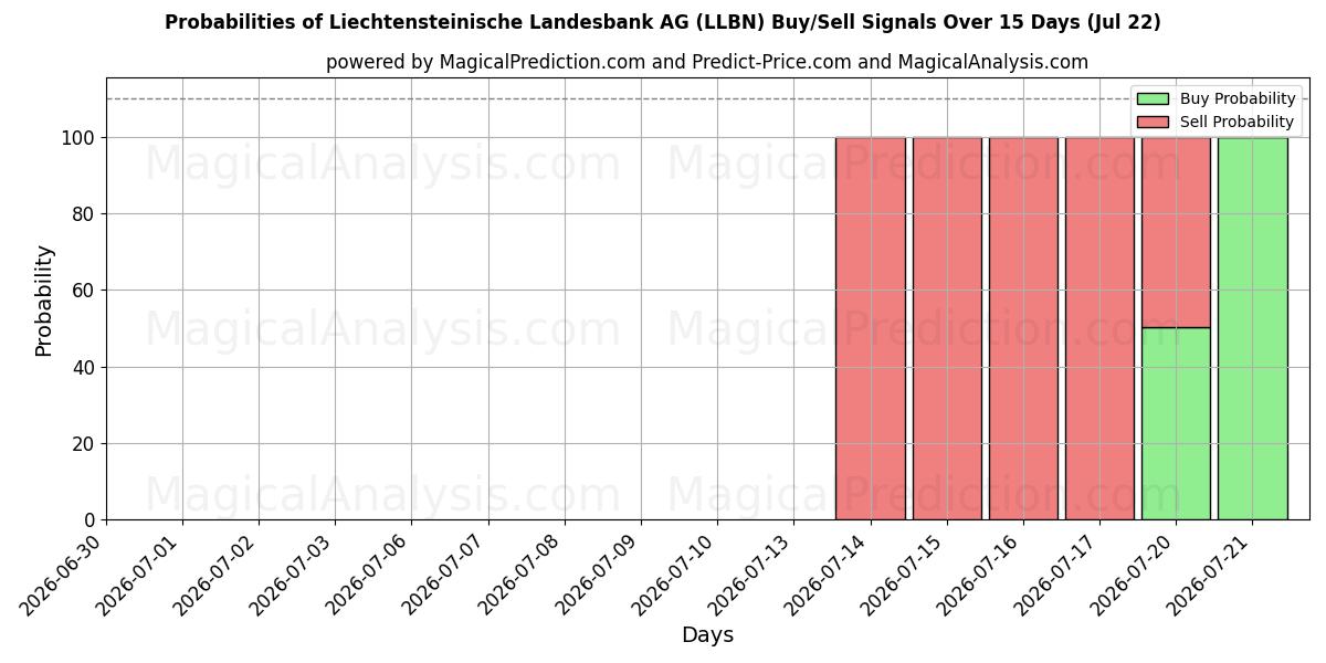 Probabilities of Liechtensteinische Landesbank AG (LLBN) Buy/Sell Signals Using Several AI Models Over 5 Days (22 Jul) 