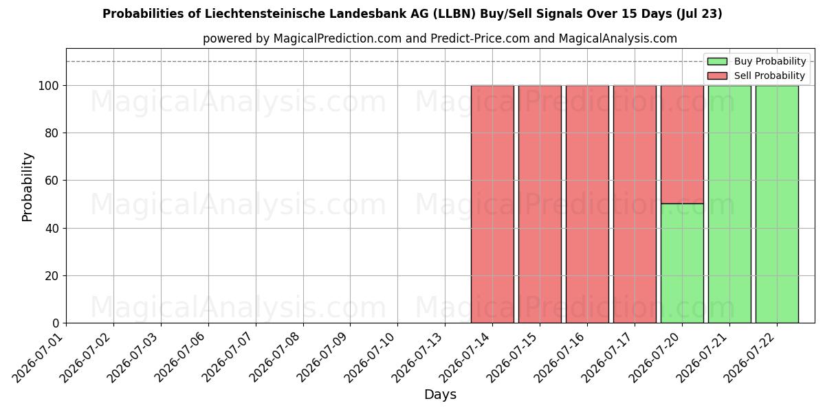 Probabilities of Liechtensteinische Landesbank AG (LLBN) Buy/Sell Signals Using Several AI Models Over 5 Days (23 Jul) 