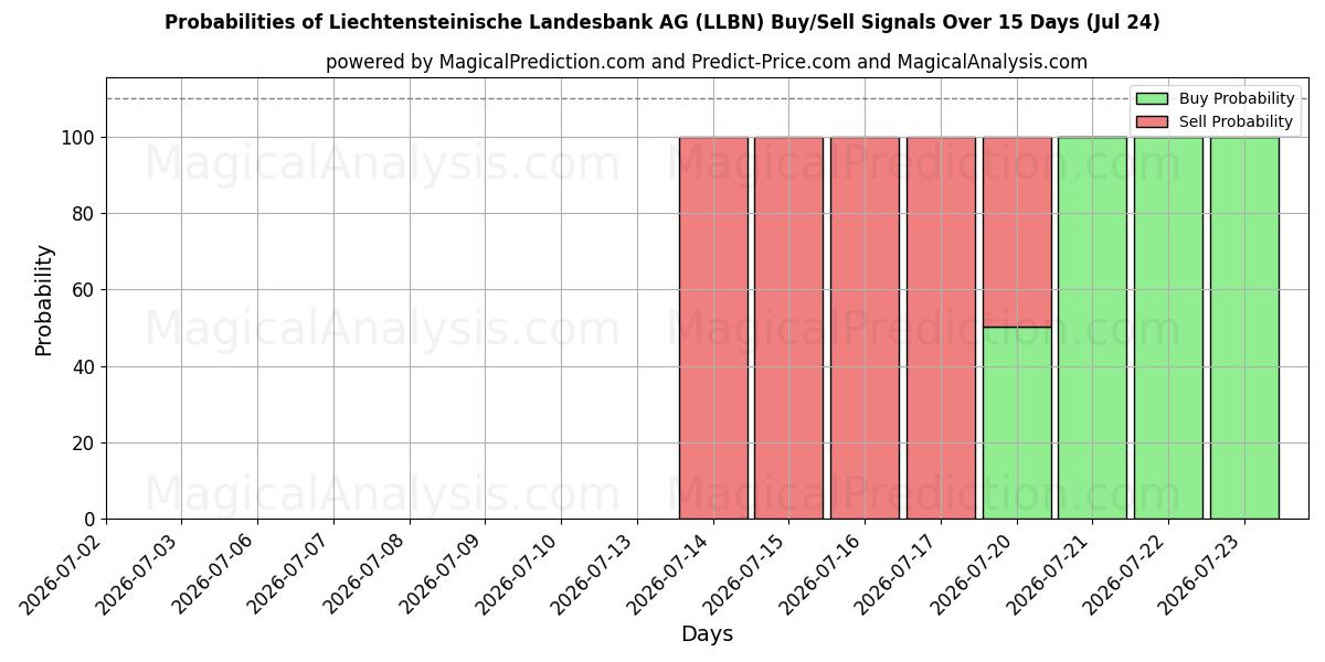 Probabilities of Liechtensteinische Landesbank AG (LLBN) Buy/Sell Signals Using Several AI Models Over 5 Days (24 Jul) 