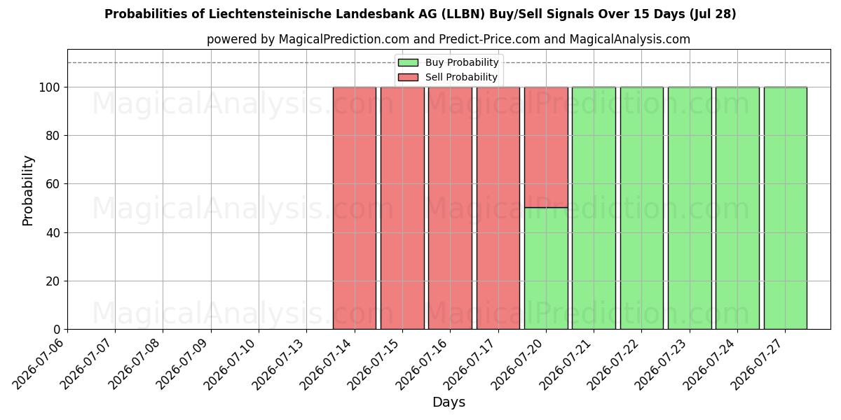 Probabilities of Liechtensteinische Landesbank AG (LLBN) Buy/Sell Signals Using Several AI Models Over 5 Days (28 Jul) 