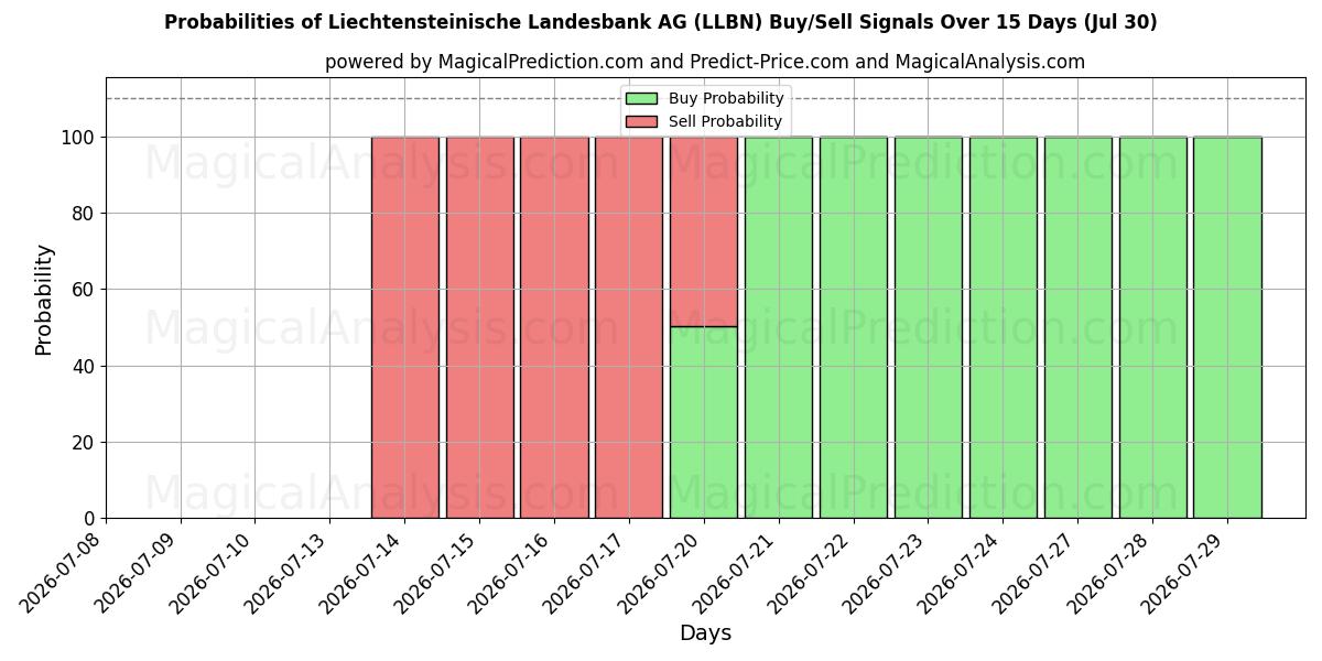 Probabilities of Liechtensteinische Landesbank AG (LLBN) Buy/Sell Signals Using Several AI Models Over 5 Days (29 Jul) 