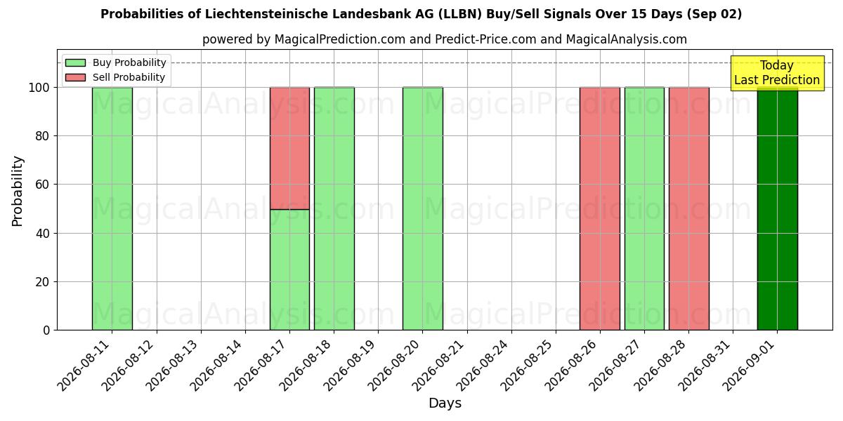 Probabilities of Liechtensteinische Landesbank AG (LLBN) Buy/Sell Signals Using Several AI Models Over 5 Days (02 Sep) 