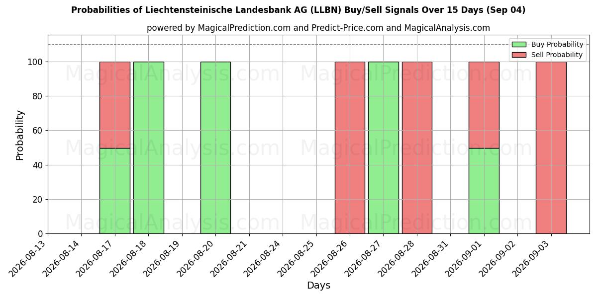 Probabilities of Liechtensteinische Landesbank AG (LLBN) Buy/Sell Signals Using Several AI Models Over 5 Days (04 Sep) 