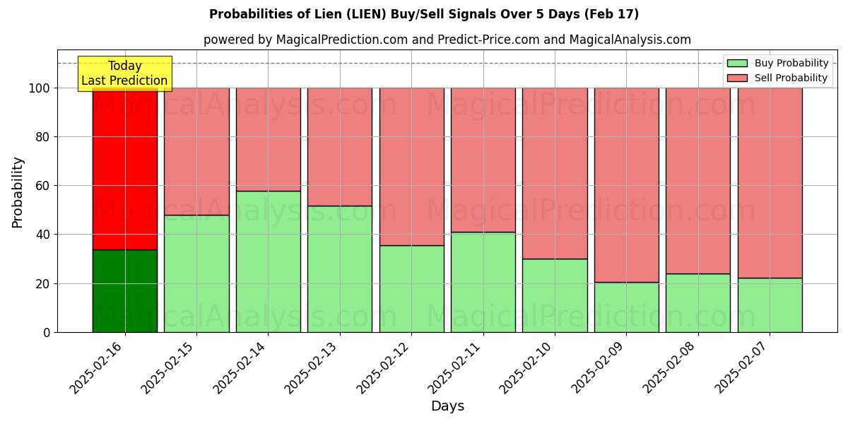 Probabilities of Derecho de retención (LIEN) Buy/Sell Signals Using Several AI Models Over 5 Days (04 Feb) 