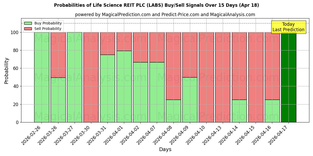 Probabilities of Life Science REIT PLC (LABS) Buy/Sell Signals Using Several AI Models Over 5 Days (18 Apr) 