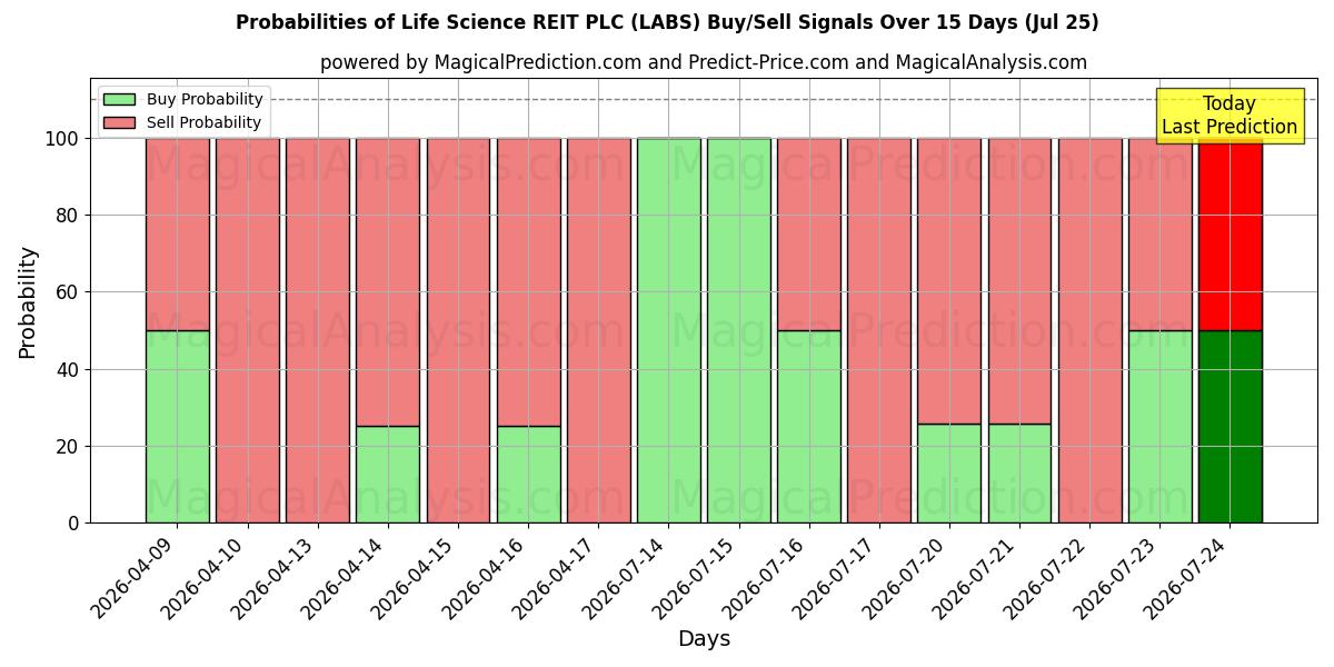 Probabilities of Life Science REIT PLC (LABS) Buy/Sell Signals Using Several AI Models Over 5 Days (25 Jul) 