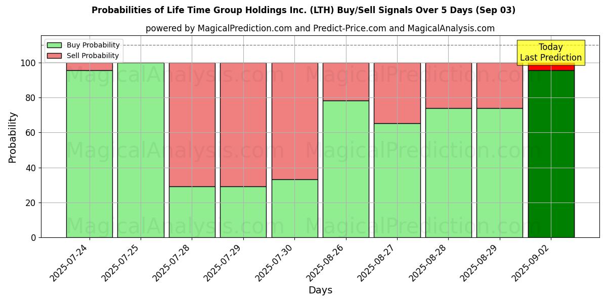 Probabilities of Life Time Group Holdings Inc. (LTH) Buy/Sell Signals Using Several AI Models Over 5 Days (03 Sep) 