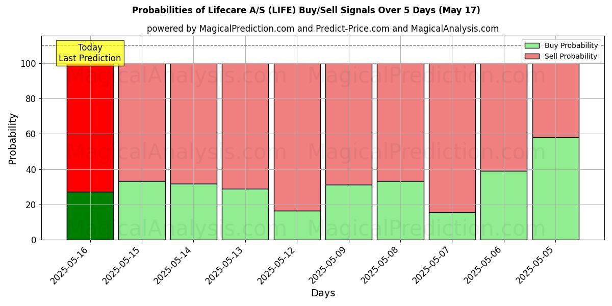 Probabilities of Lifecare A/S (LIFE) Buy/Sell Signals Using Several AI Models Over 5 Days (31 Jul) 