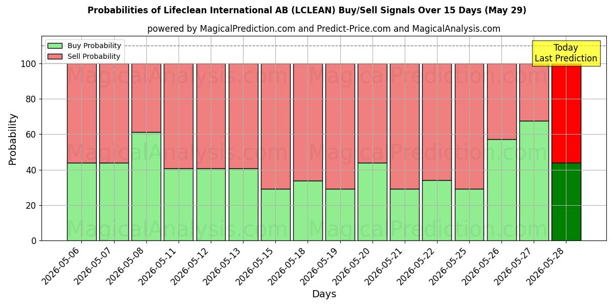 Probabilities of Lifeclean International AB (LCLEAN) Buy/Sell Signals Using Several AI Models Over 5 Days (29 May) 