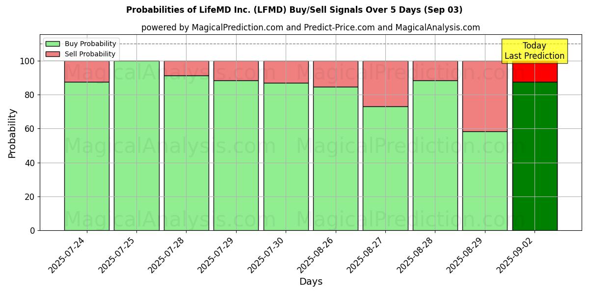 Probabilities of LifeMD Inc. (LFMD) Buy/Sell Signals Using Several AI Models Over 5 Days (03 Sep) 