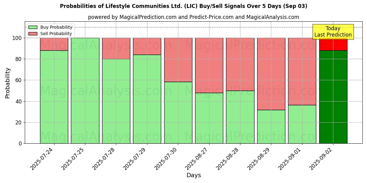Probabilities of Lifestyle Communities Ltd. (LIC) Buy/Sell Signals Using Several AI Models Over 5 Days (03 Sep) 
