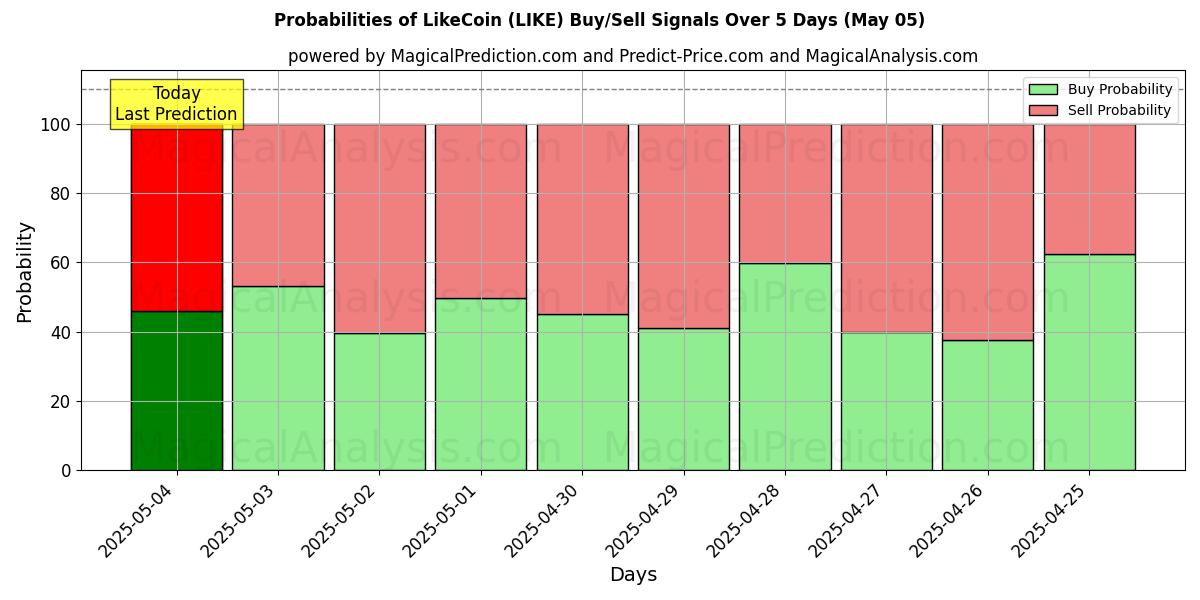 Probabilities of ライクコイン (LIKE) Buy/Sell Signals Using Several AI Models Over 5 Days (05 May) 