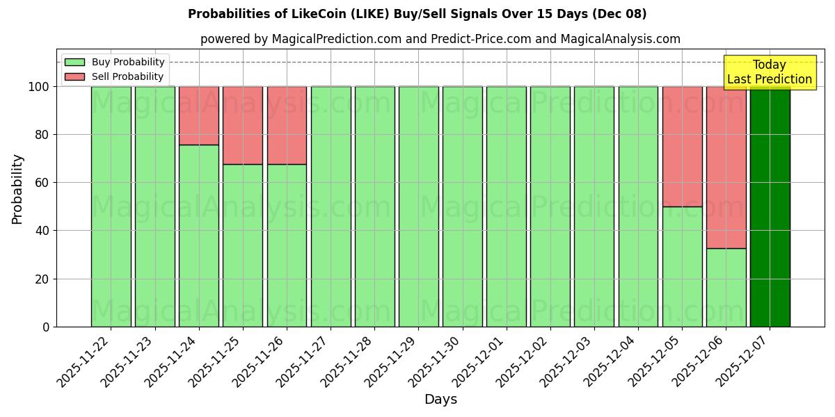 Probabilities of LikeCoin (LIKE) Buy/Sell Signals Using Several AI Models Over 5 Days (02 Aug) 