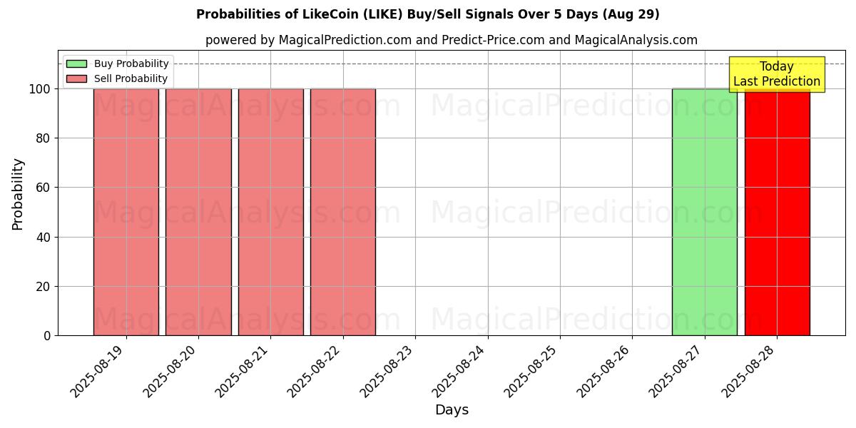 Probabilities of LikeCoin (LIKE) Buy/Sell Signals Using Several AI Models Over 5 Days (29 Aug) 