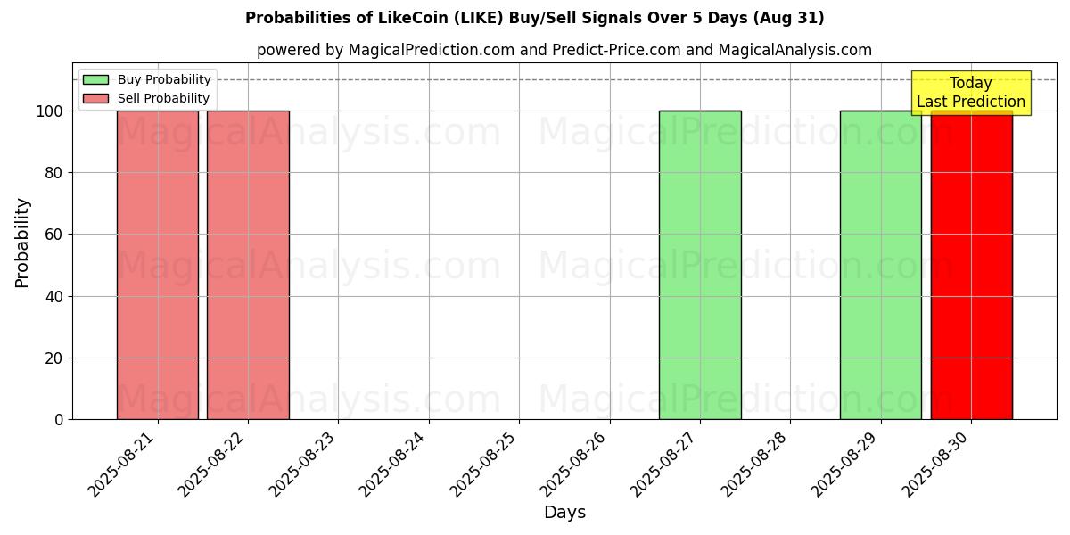 Probabilities of सिक्के की तरह (LIKE) Buy/Sell Signals Using Several AI Models Over 5 Days (30 Aug) 
