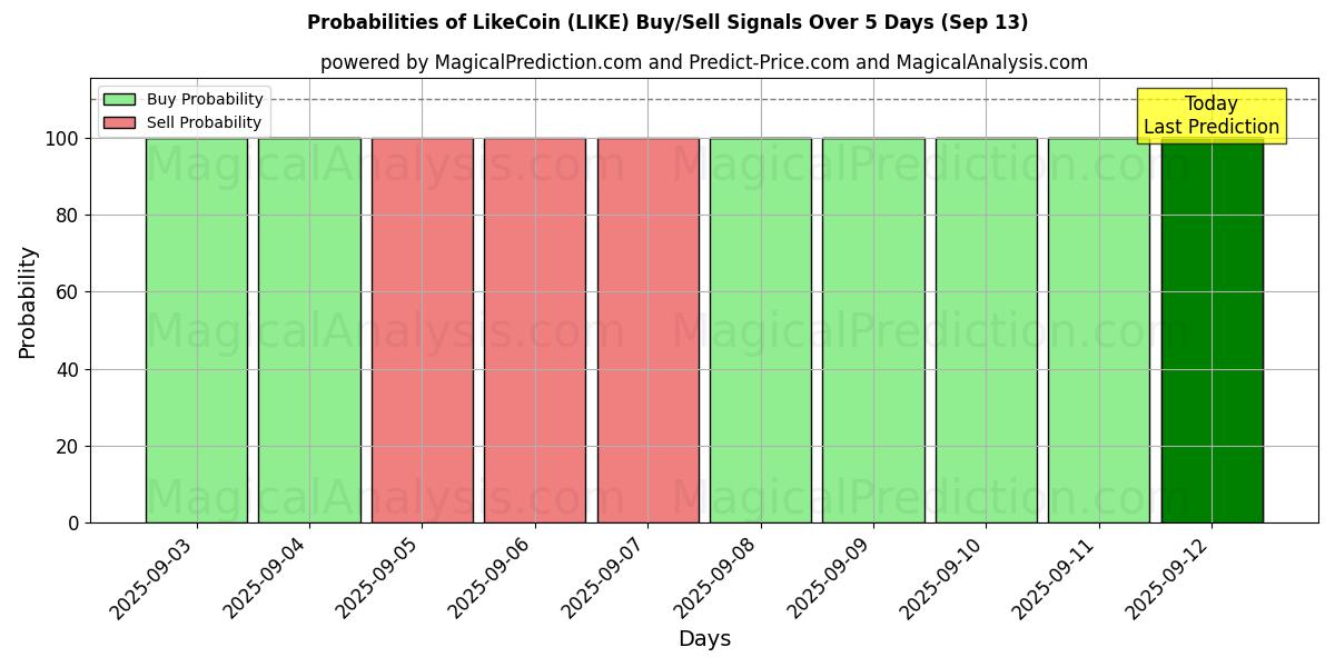 Probabilities of LikeCoin (LIKE) Buy/Sell Signals Using Several AI Models Over 5 Days (13 Sep) 