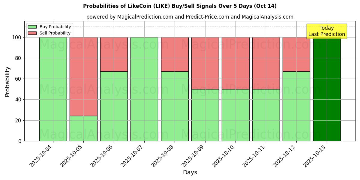 Probabilidades de Sinais de Compra/Venda LikeCoin (LIKE) Usando Vários Modelos de IA ao Longo de 10 Dias (14 Oct) Probabilities of LikeCoin (LIKE) Buy/Sell Signals Using Several AI Models Over 5 Days (14 Oct)