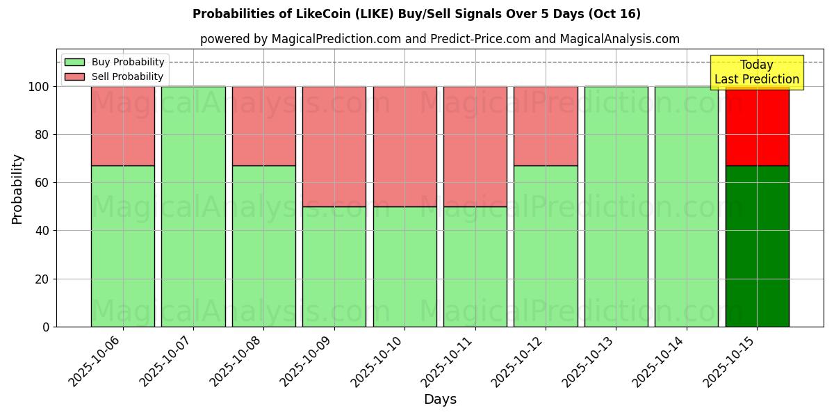 Probabilities of LikeCoin (LIKE) Buy/Sell Signals Using Several AI Models Over 10 Days (16 Oct) Probabilities of LikeCoin (LIKE) Buy/Sell Signals Using Several AI Models Over 5 Days (16 Oct)