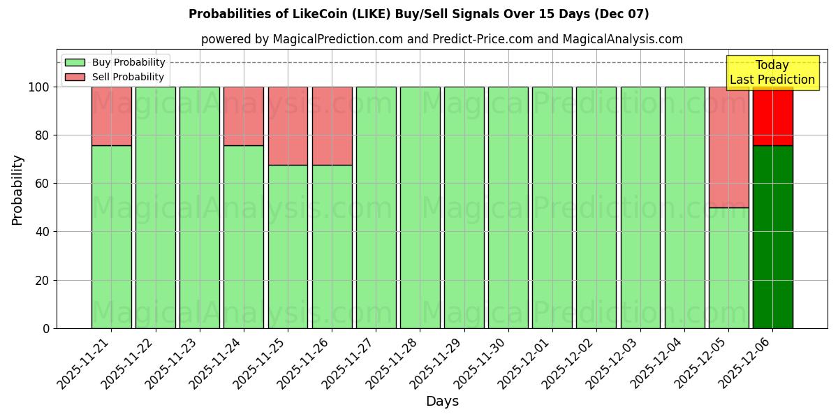 Probabilities of LikeCoin (LIKE) Buy/Sell Signals Using Several AI Models Over 5 Days (05 Nov) 