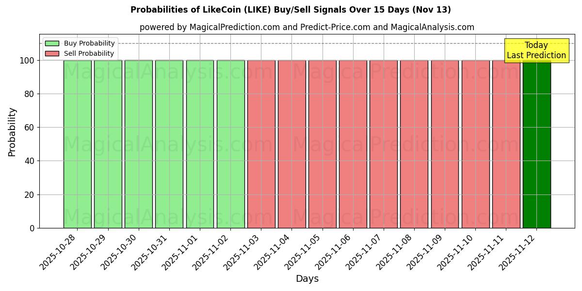 Probabilities of LikeCoin (LIKE) Buy/Sell Signals Using Several AI Models Over 5 Days (13 Nov) 