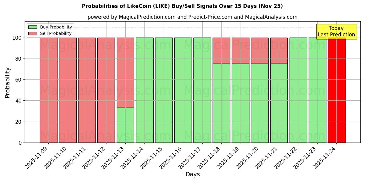 Probabilities of LikeCoin (LIKE) Buy/Sell Signals Using Several AI Models Over 5 Days (25 Nov) 