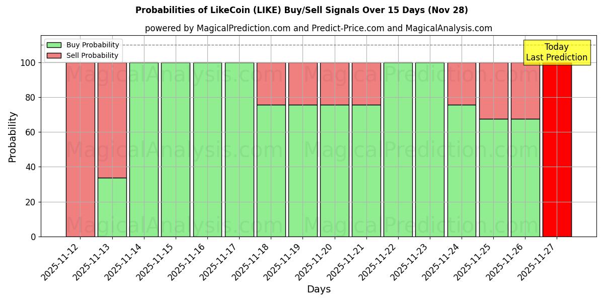 Probabilities of LikeCoin (LIKE) Buy/Sell Signals Using Several AI Models Over 5 Days (28 Nov) 