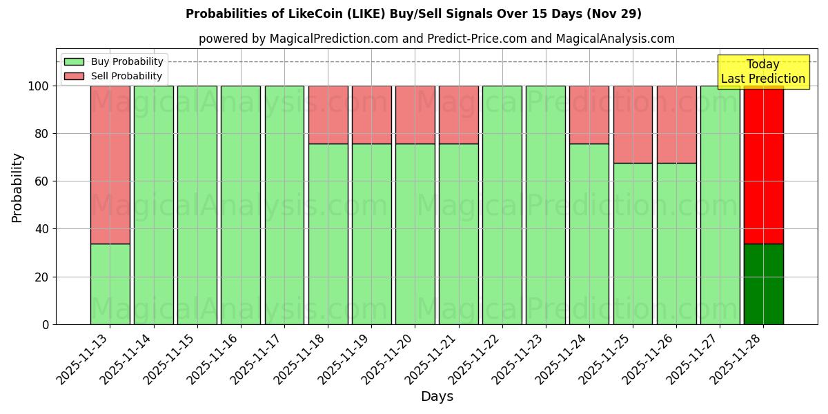 Probabilities of LikeCoin (LIKE) Buy/Sell Signals Using Several AI Models Over 5 Days (29 Nov) 