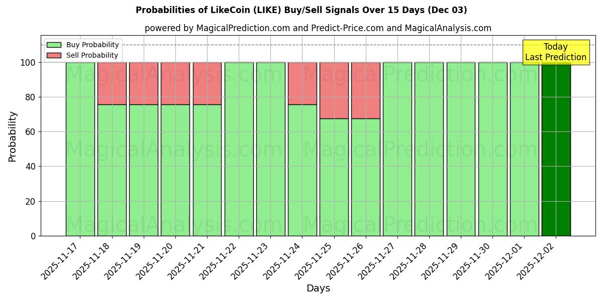 Probabilities of LikeCoin (LIKE) Buy/Sell Signals Using Several AI Models Over 5 Days (03 Dec) 