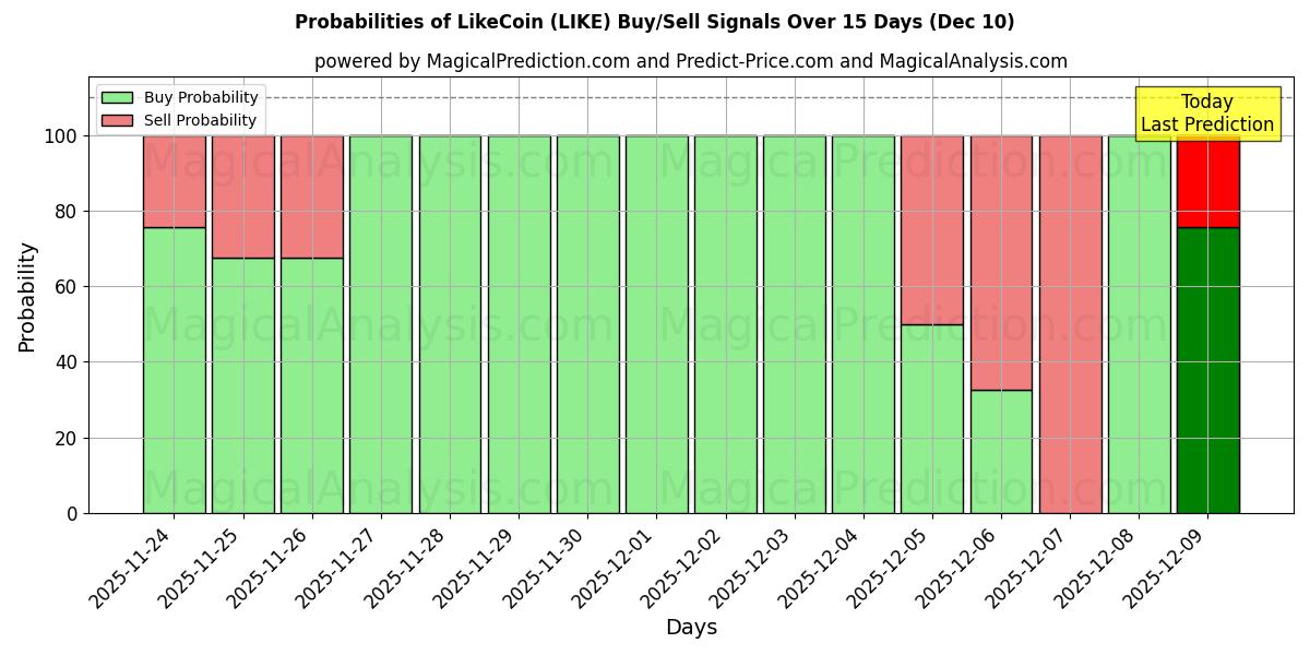 Probabilities of LikeCoin (LIKE) Buy/Sell Signals Using Several AI Models Over 5 Days (10 Dec) 