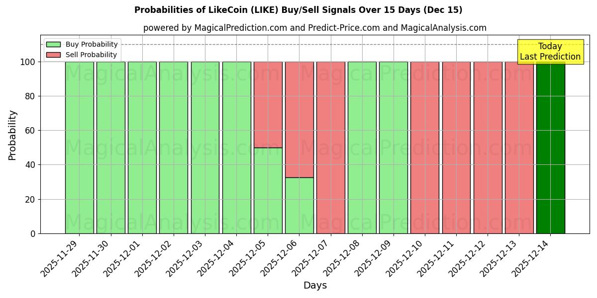 Probabilities of LikeCoin (LIKE) Buy/Sell Signals Using Several AI Models Over 5 Days (15 Dec) 